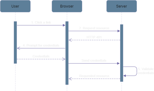Basic authentication sequence diagram.